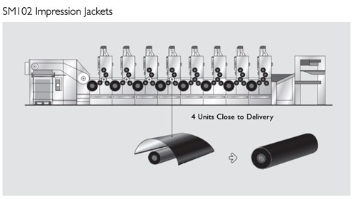 Jacken für Transfer- und Druckzylinder